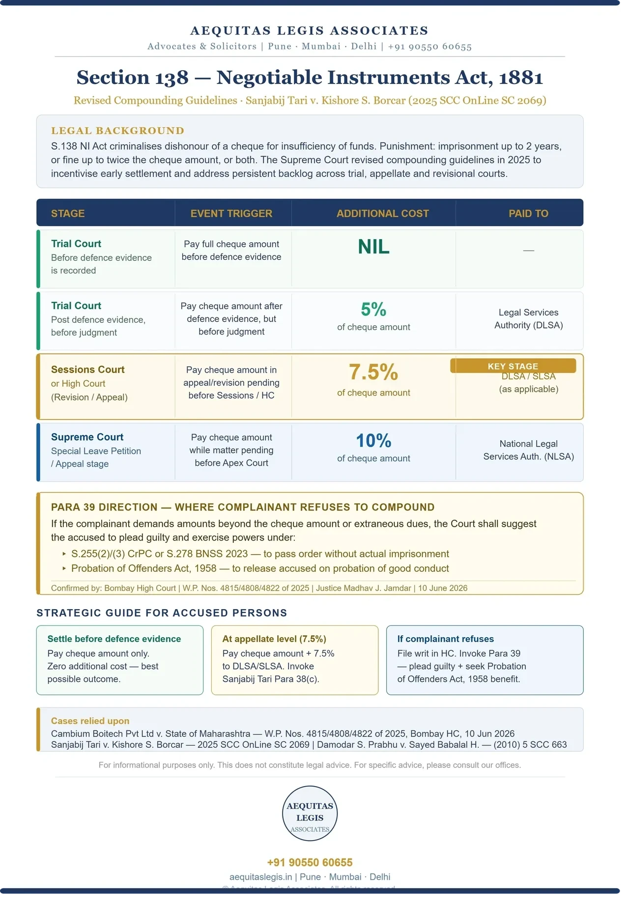Cheque Dishonour Under Section 138 NI Act: Compounding Guidelines